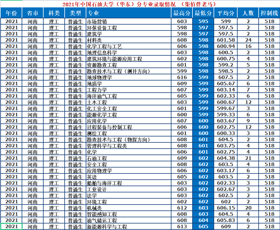 中国石油大学（华东）：211、双一流、两地办学。2021年录取详情