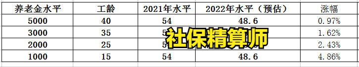 定了，2022年养老金涨4%！工龄40年、35年、25年、15年，涨多少？