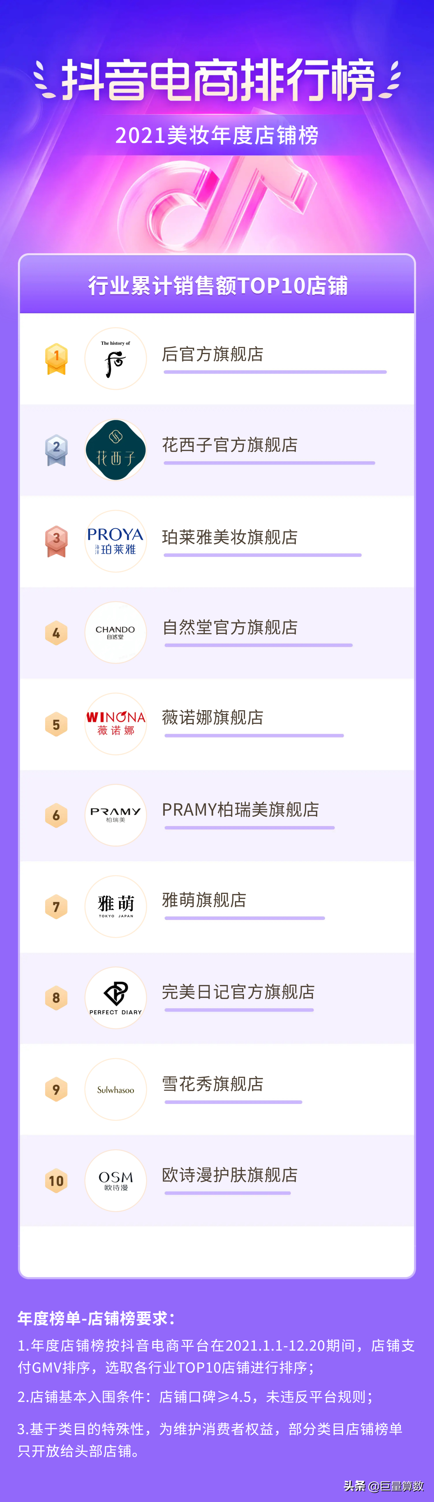2021抖音电商排行榜年度榜单出炉