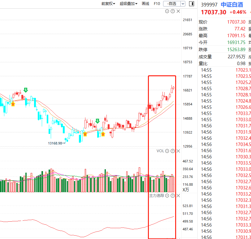 重返3400，新能源继续起飞，券商尾盘拉升，明天怎么看？
