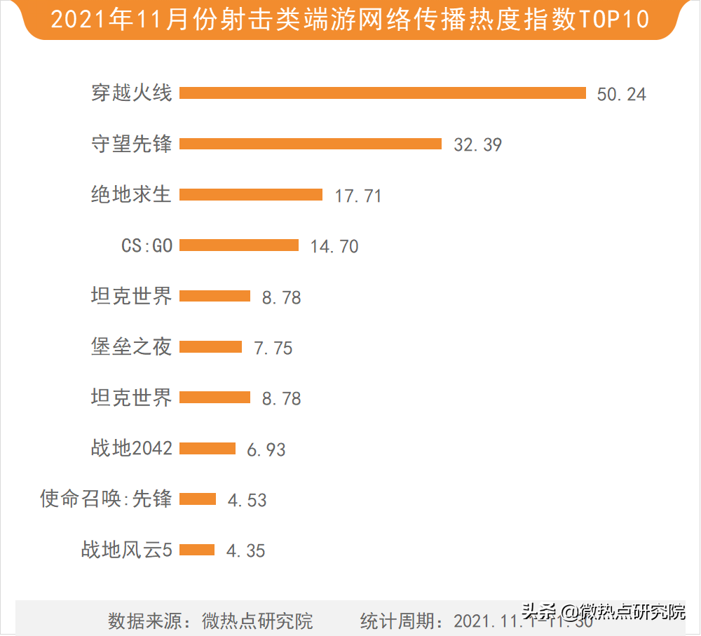 【2021年11月游戏行业网络关注度榜】