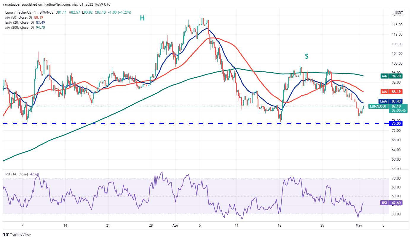 本週值得關注的5 大加密貨幣：BTC、LUNA、NEAR、VET、GMT