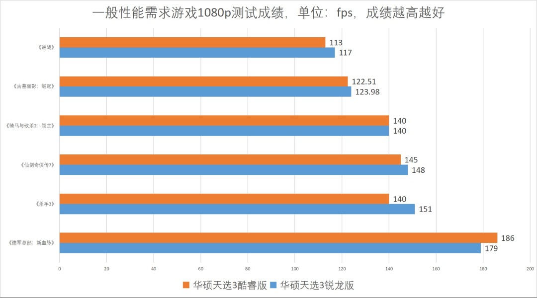 酷睿or锐龙？25款游戏大乱斗颠覆你对两大游戏本平台的认知