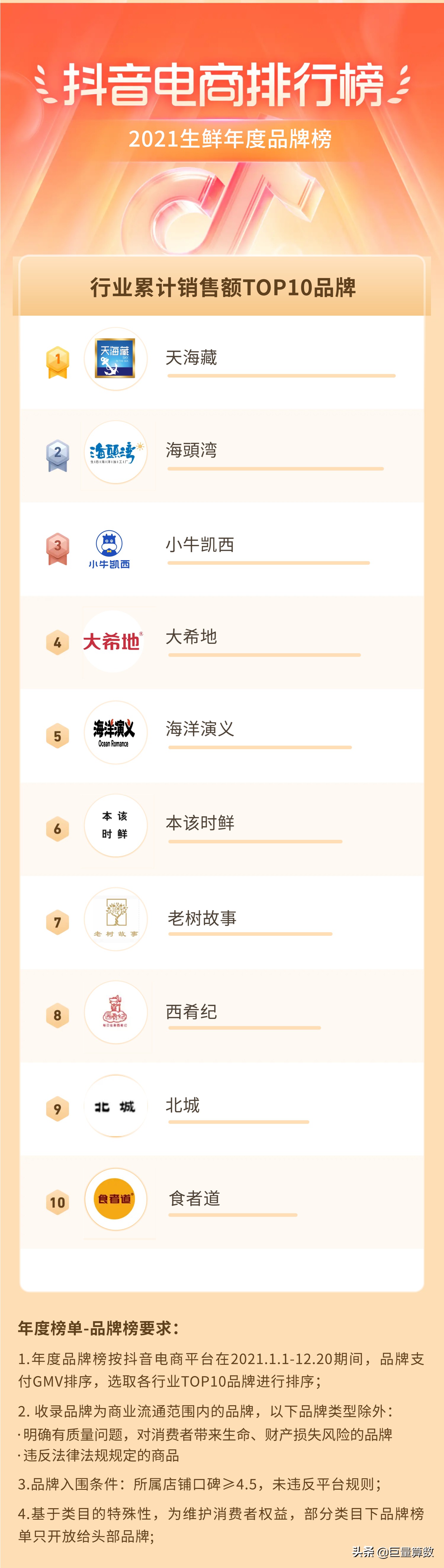 2021抖音电商排行榜年度榜单出炉