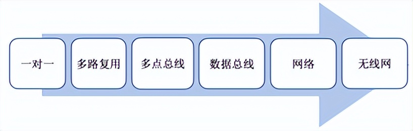 智造讲堂：信号传输与设备间的连接