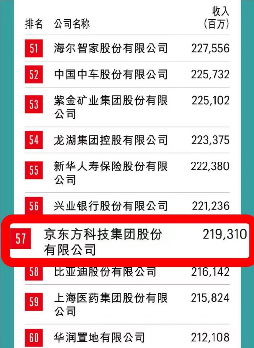 BOE（京东方）连续12年上榜《财富》中国500强 排名跃升至第57位