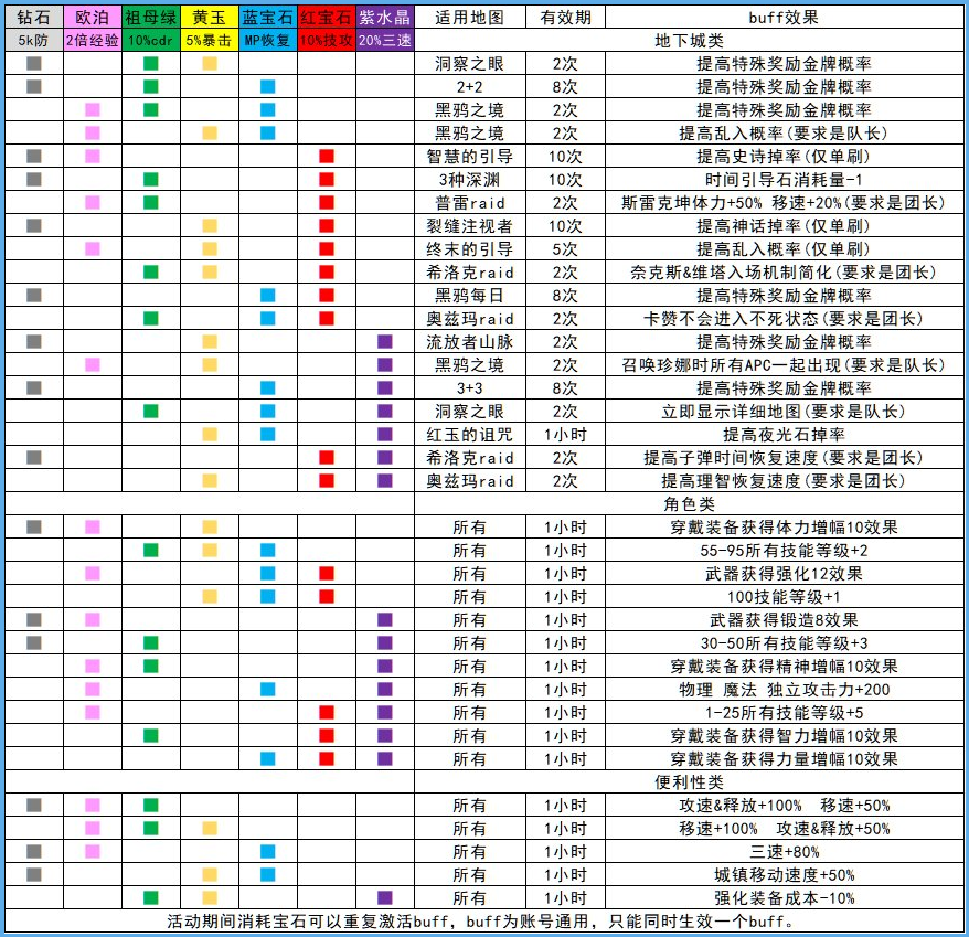 DNF：4.21最强buff推荐！人均增加10%技攻，甚至可以强杀卡赞了