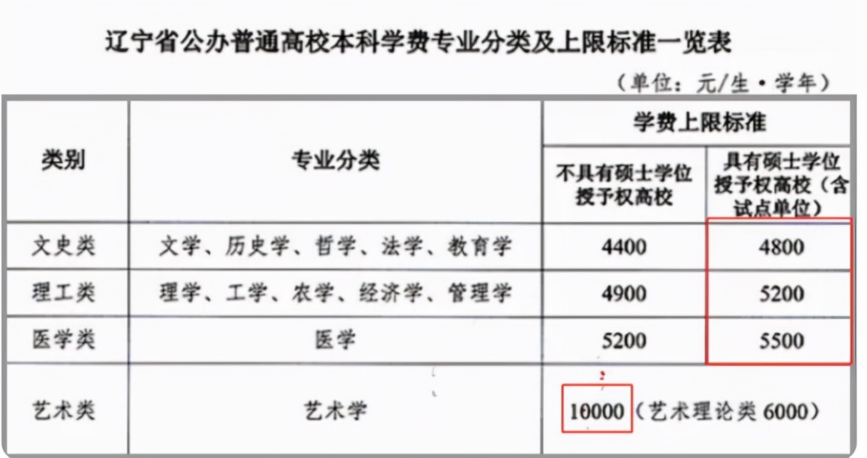 我国多所高校学费将上调，部分省份开始实行，读大学成本更高了