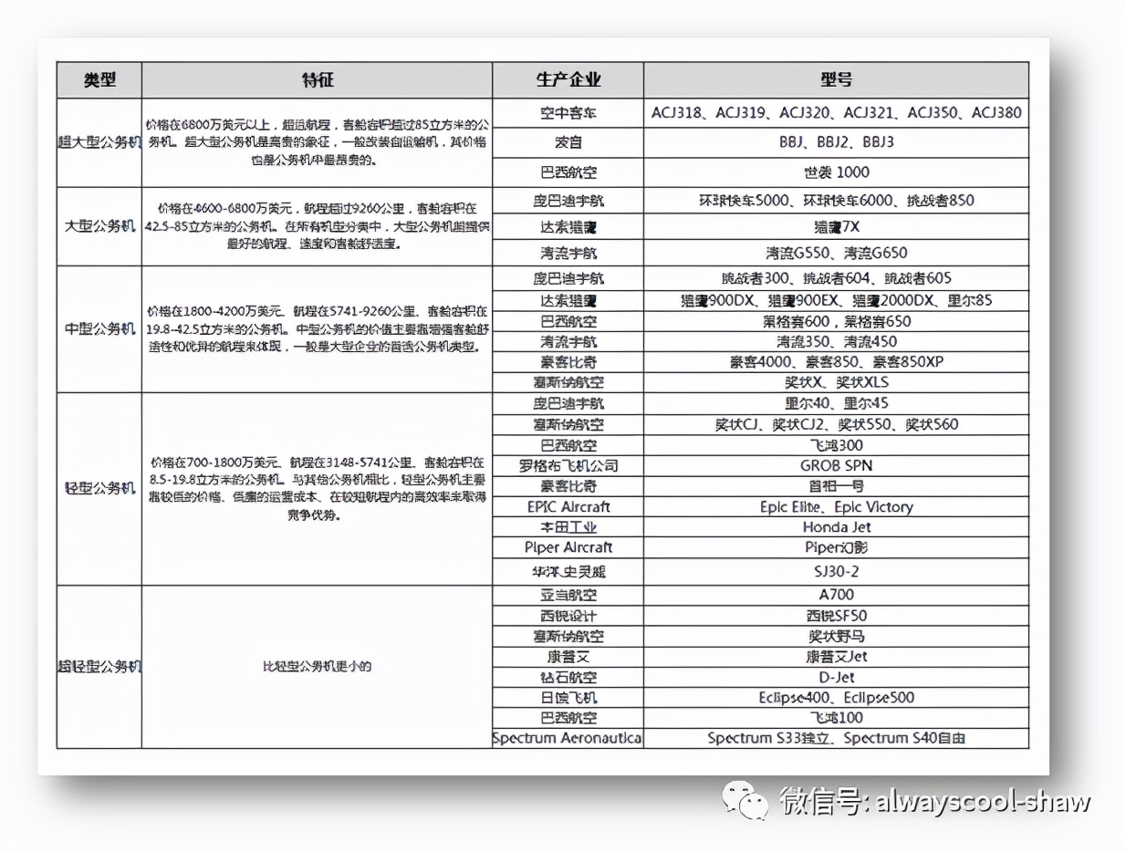 世界著名十大公务机