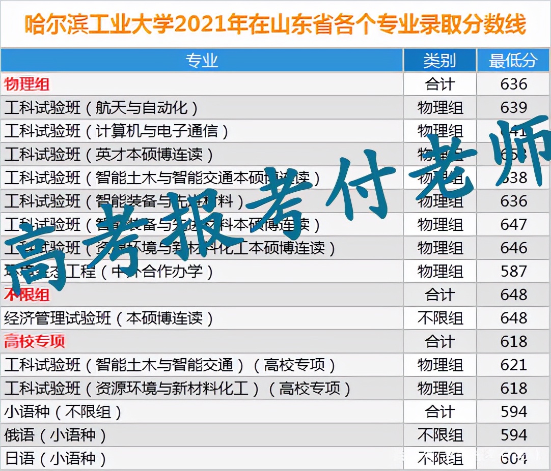 哈尔滨工业大学解析，2021年各省录取分数和专业录取以及选科要求