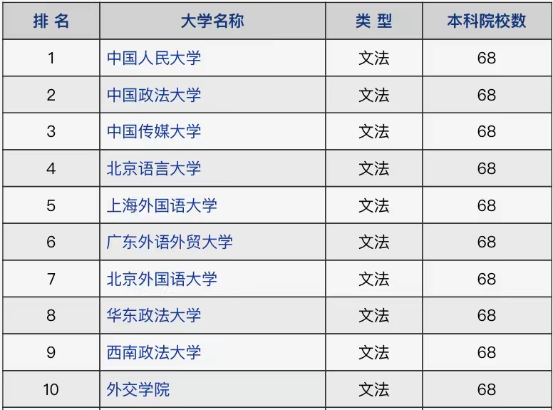 2021年文法类高校排名：中国人民大学稳坐第一，中国传媒大学第3