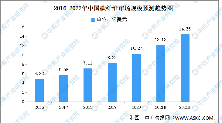 2022年中国碳纤维行业市场前景及投资研究预测报告