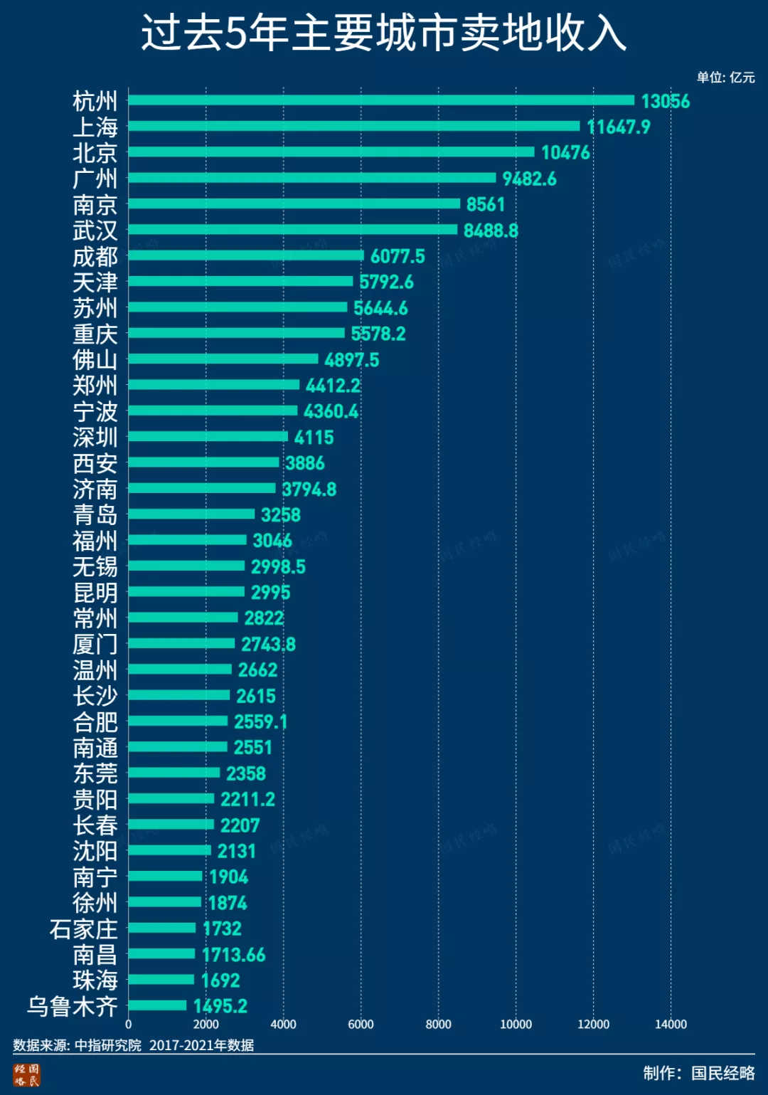 最新全国卖地收入排行：谁是最依赖土地财政的城市？