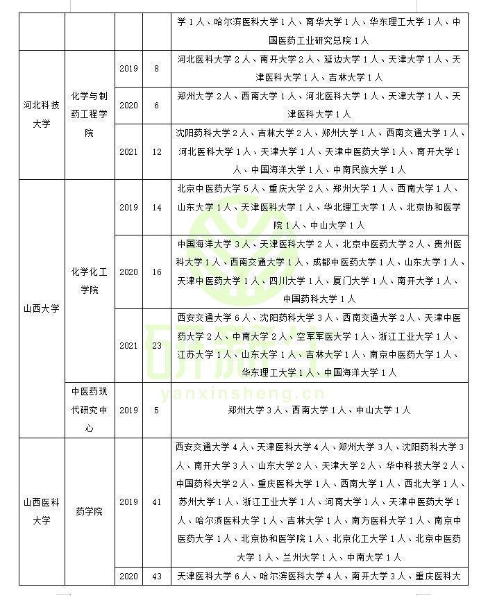 药学调剂：近三年调剂录取情况（含考生一志愿报考情况分析）