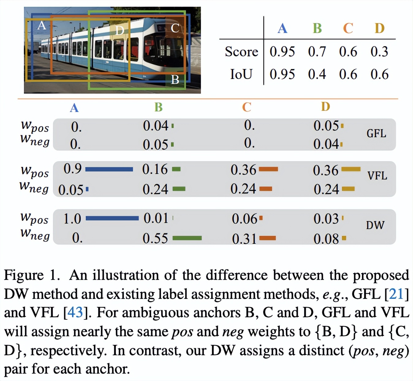 DW：优化目标检测训练过程，更全面的正负权重计算 | CVPR 2022