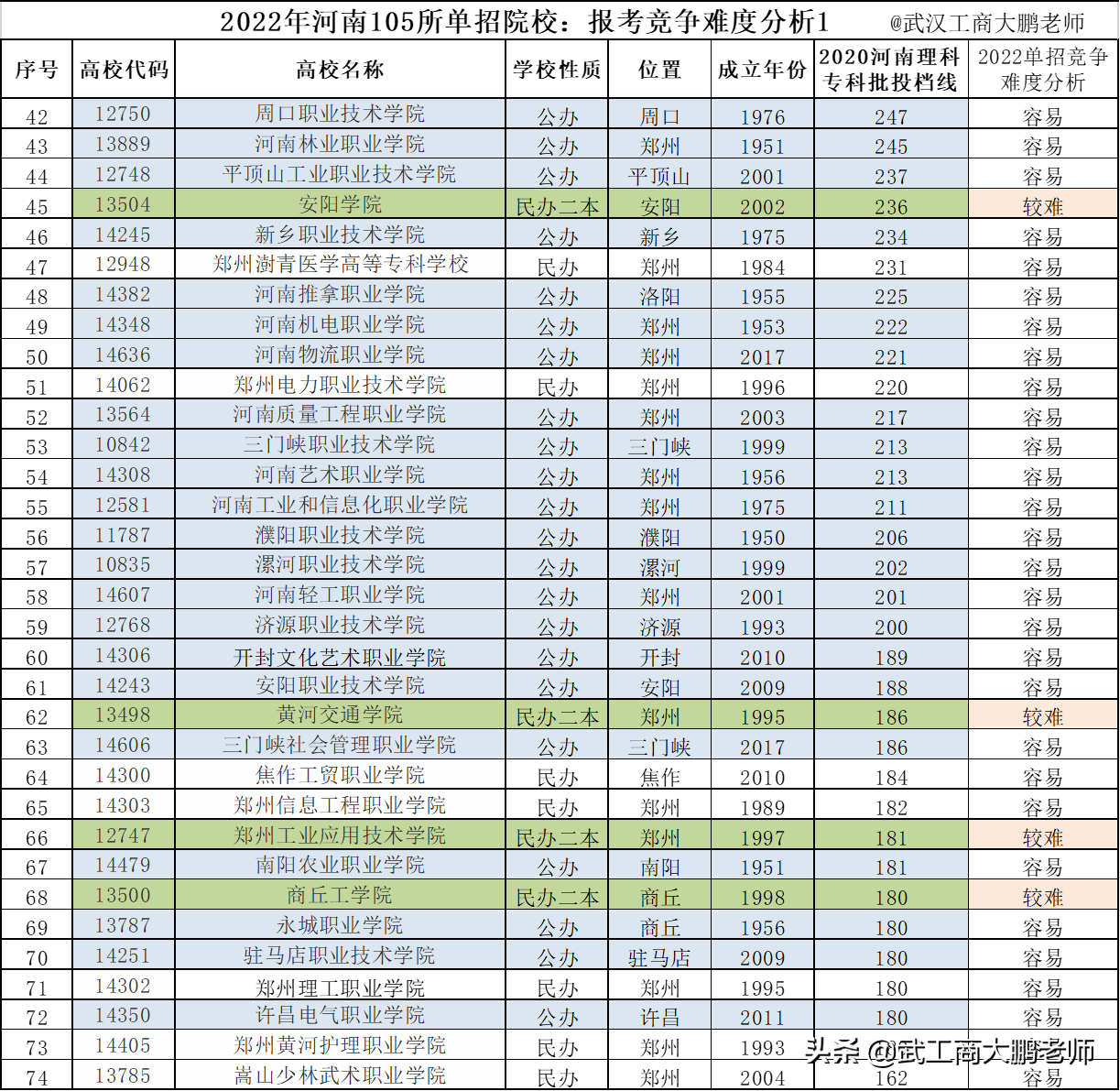 2022年河南105所单招院校：竞争难度分析、如何选报？