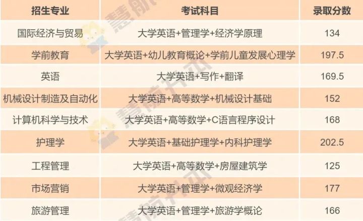 22年专升本考多少分才能上岸？21年录取分数线汇总来了