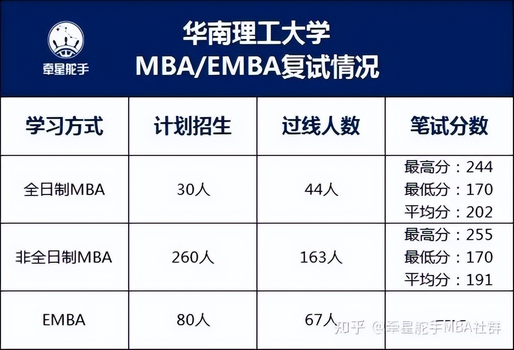 最新！2022级华南理工大学MBA考情分析
