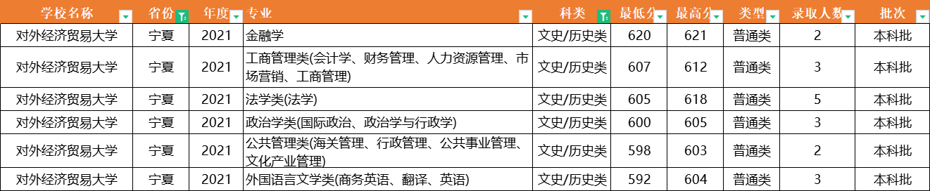注意了！对外经济贸易大学：全国31省专业录取分数线，一次性公布