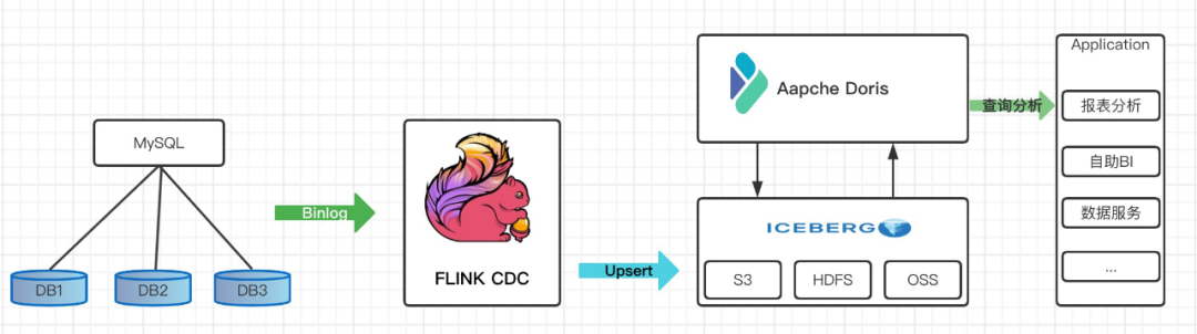 Apache Doris 整合 Iceberg + Flink CDC 构建实时湖仓一体的联邦查询