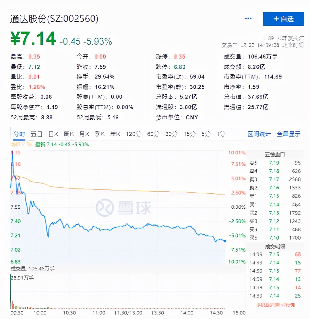 通达股份涨停后大跳水，此前连续涨停两天，回应生产经营正常