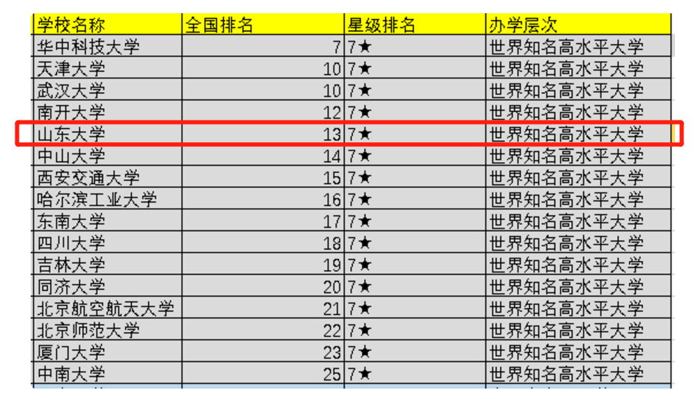 2021中国百强大学排名，共分为5档，山东大学位于第二档第13名