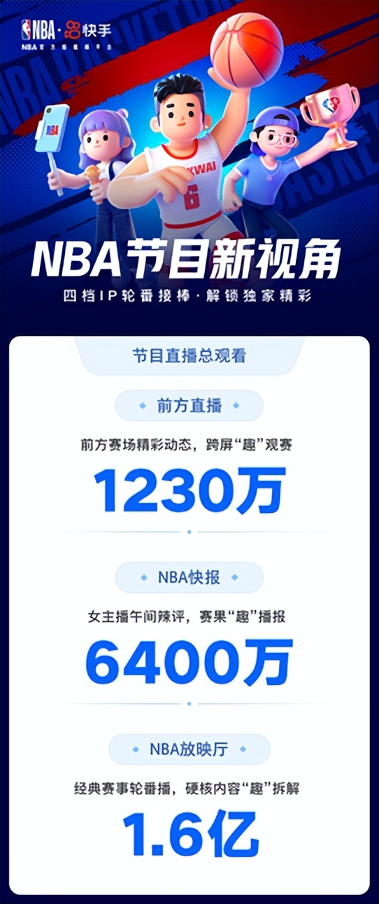 篮球直播哪种品牌的好(相关视频总播放量640亿！快手发布NBA本赛季观赛报告)