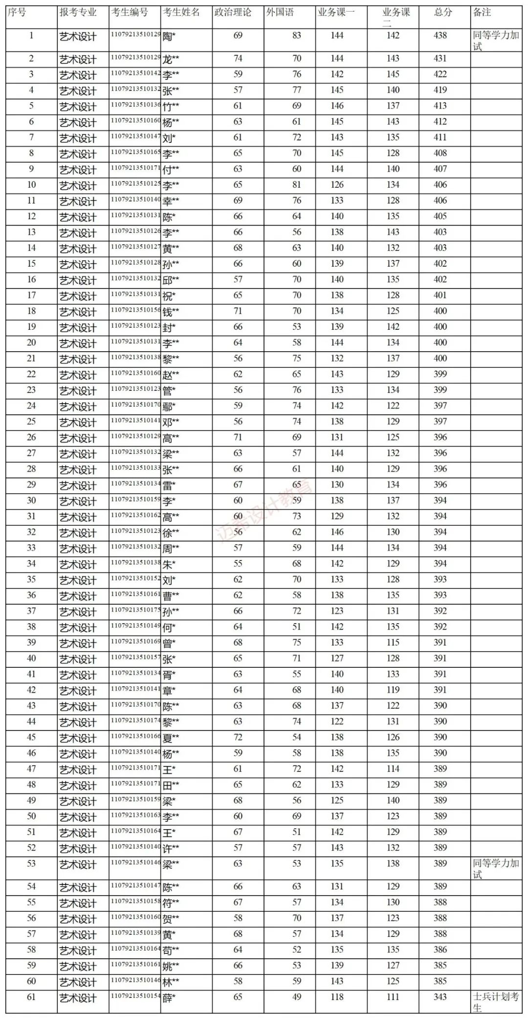 成都大学｜影视与动画学院2022年硕士研究生复试细则
