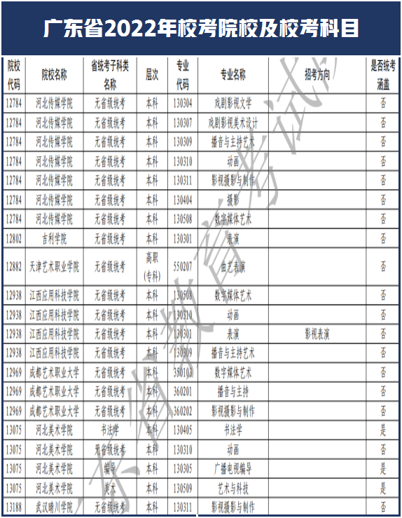 西安美术学院和南艺取消校考！广东省2022年艺术类校考108所