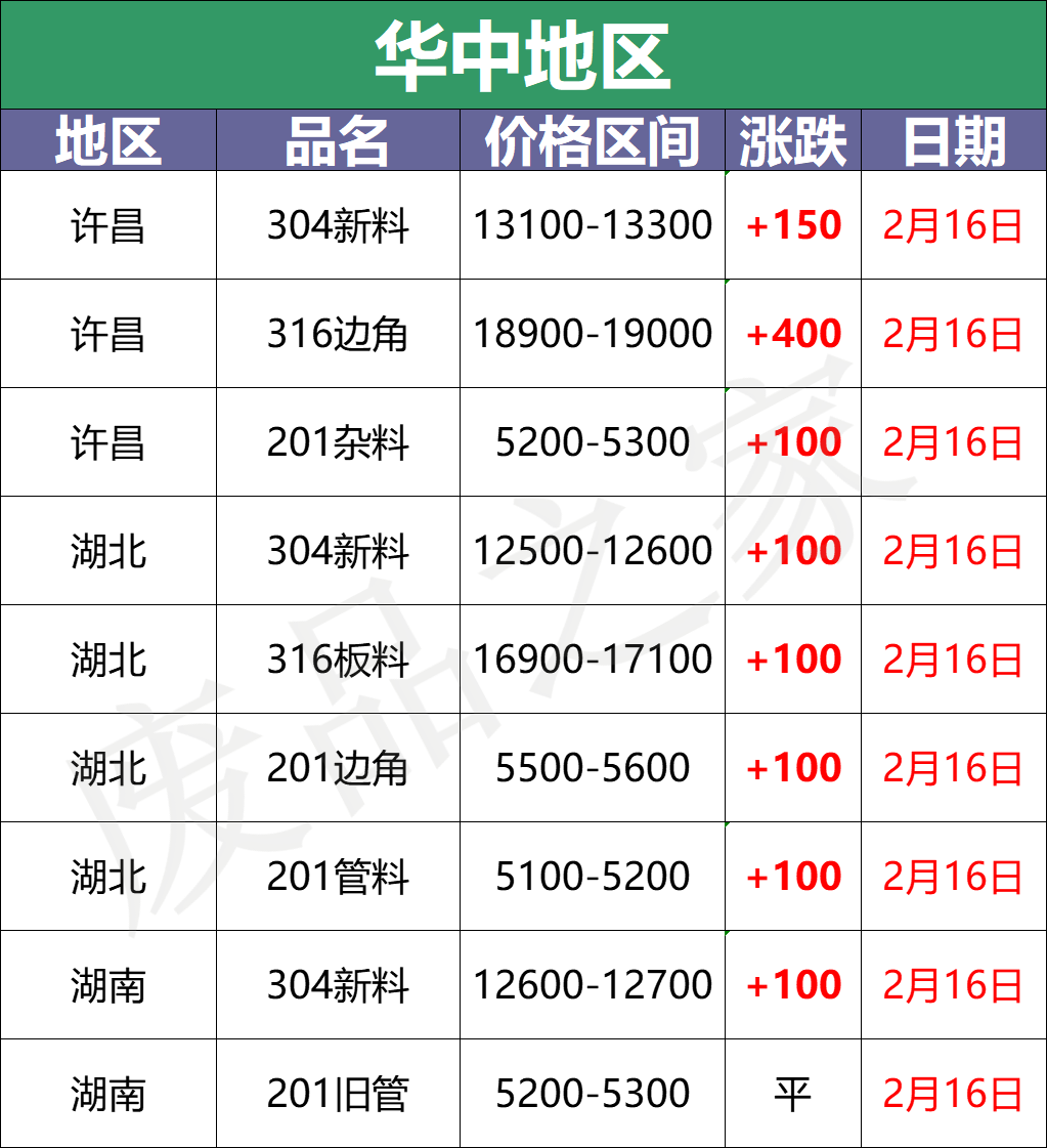 涨2200！304钢水再涨200，青山盛大开盘，佛山304废料站位14000