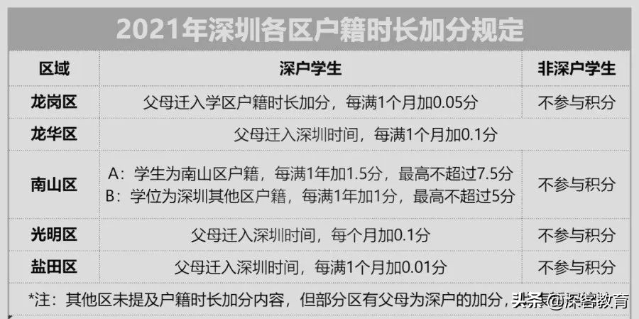 2022学位申请必看！深圳入学材料加分规则