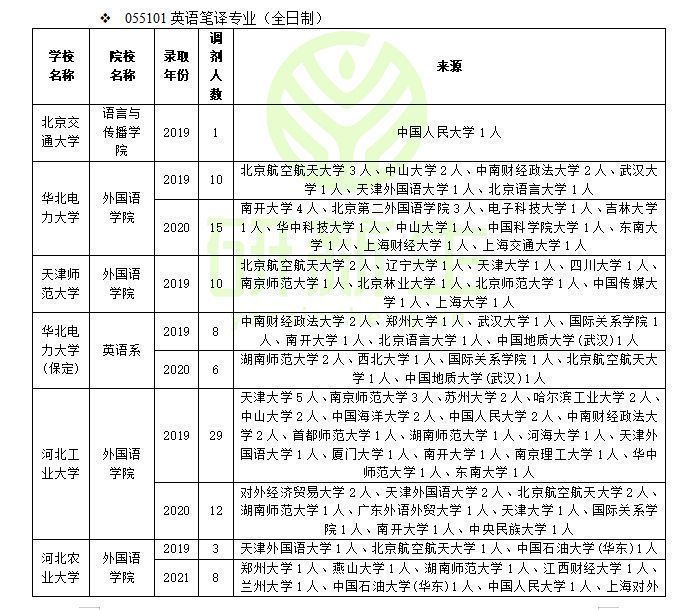 东南大学苏州联合研究生院（英语笔译专业调剂成功上岸方法）