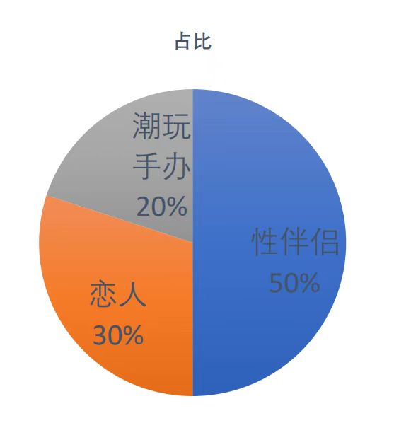 春水堂成硅胶娃娃全球销量第一品牌，2999元起打破日本领先地位