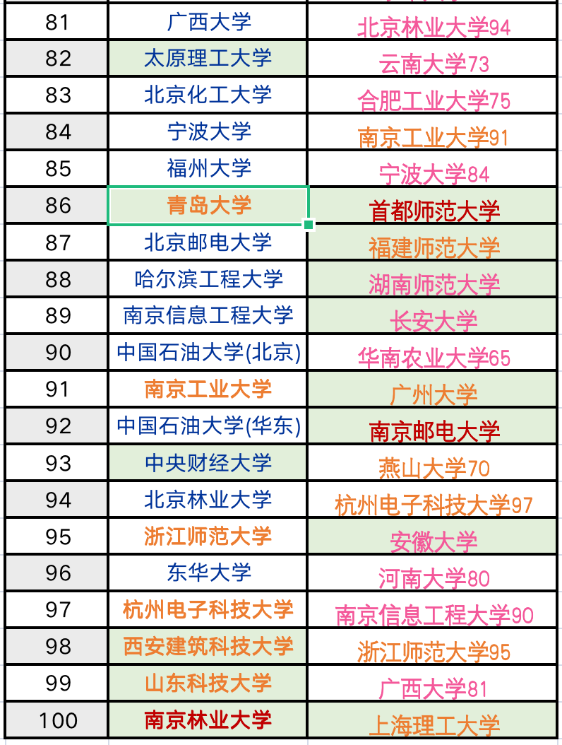 中国研究生院排行公布，14所双非跻身百强，快看看有没有心仪的