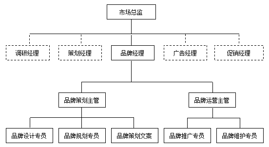《12个维度细化部门管理》市场部部门职责