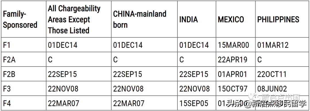 美国移民8月排期更新