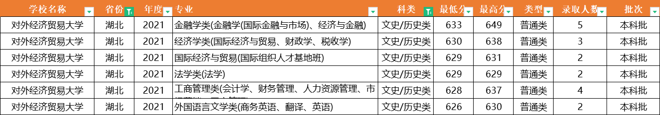 注意了！对外经济贸易大学：全国31省专业录取分数线，一次性公布