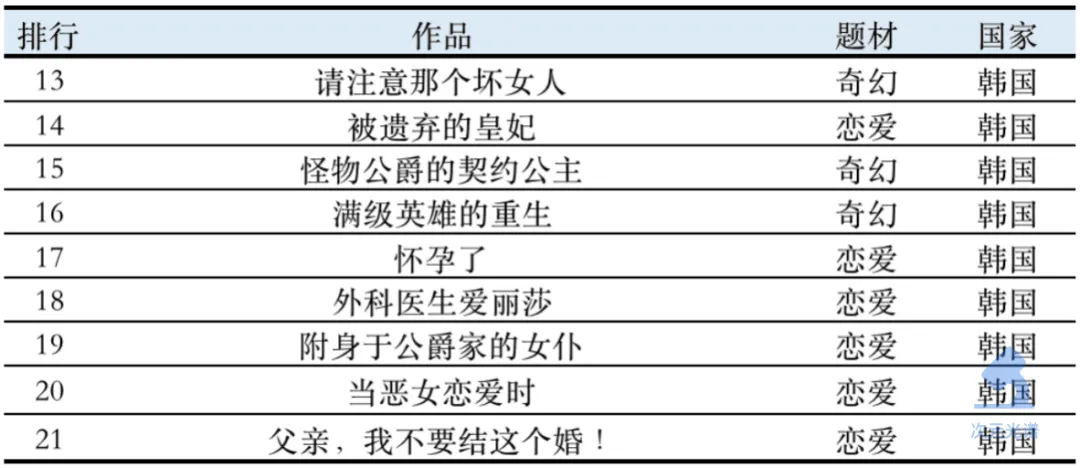 全球最赚钱漫画平台上的畅销作品（2021年度版）| 次元光谱