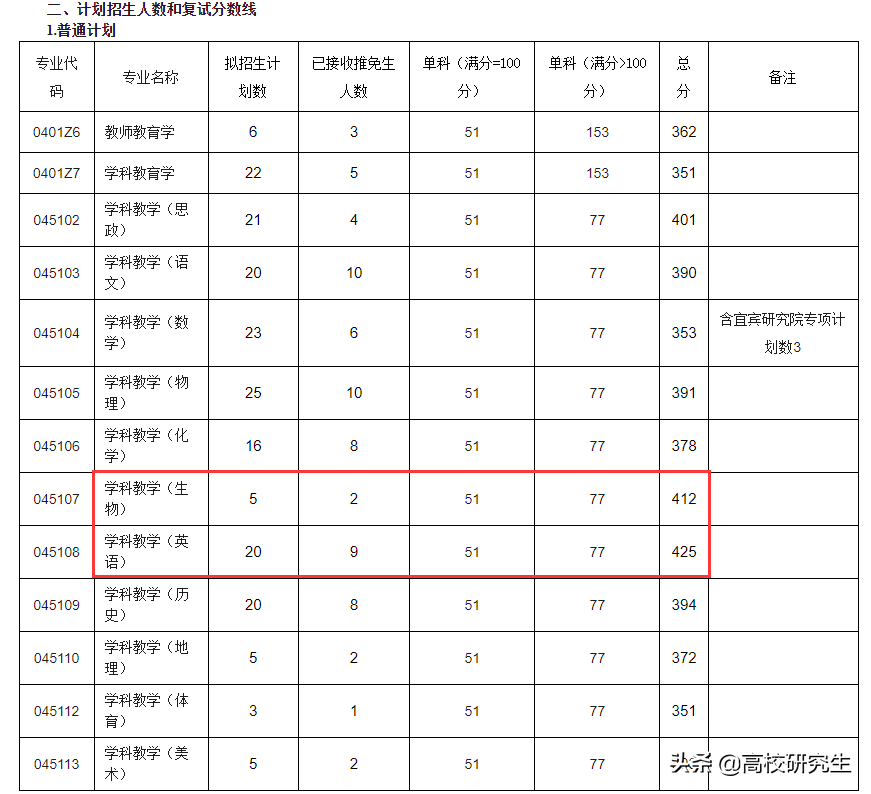 西南大学教育学部35名400分以上考生被刷，有430分考生，竞争激烈