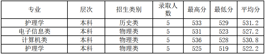 2021绍兴文理学院录取分数