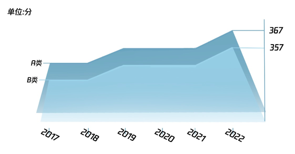 今年考研最卷的9大专业