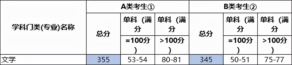 2022考研各专业国家线预测及解析
