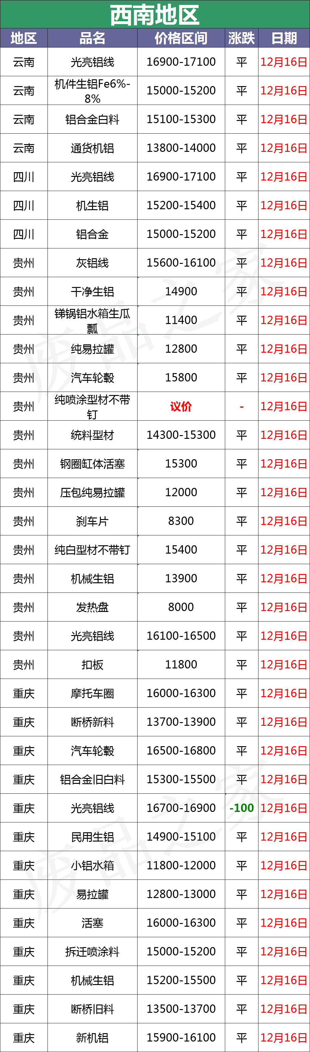 最新12月16日全国铝业厂家收购价格汇总（附价格表）