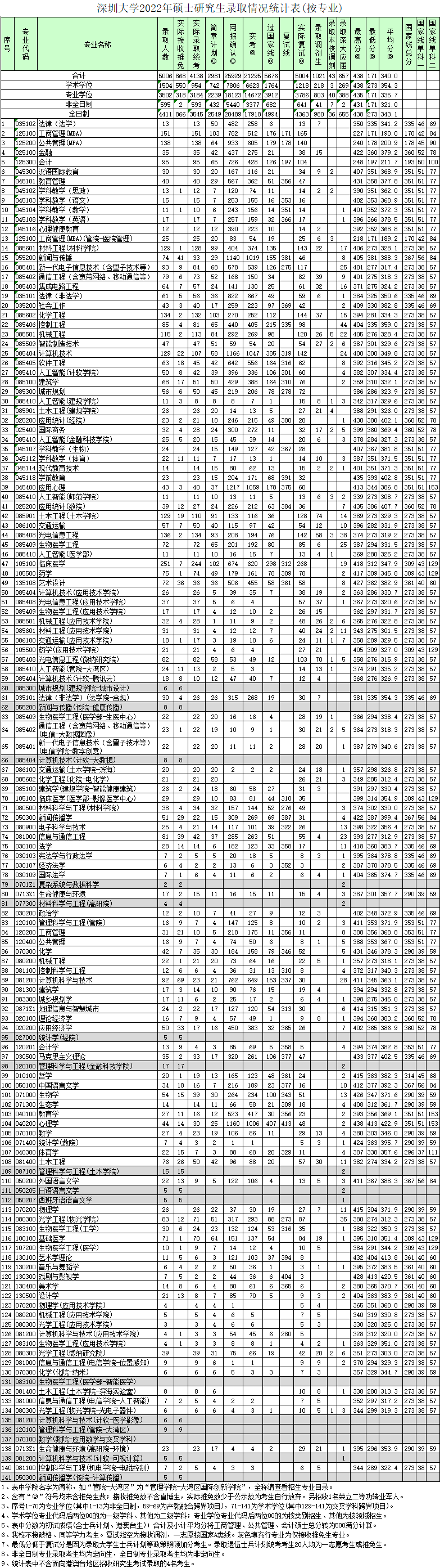 深圳大学2022年MBA/MPA报考录取情况统计表