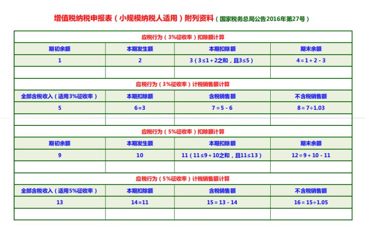 月薪2万的会计王姐：增值税纳税申报表该如何填写？50页说明必看