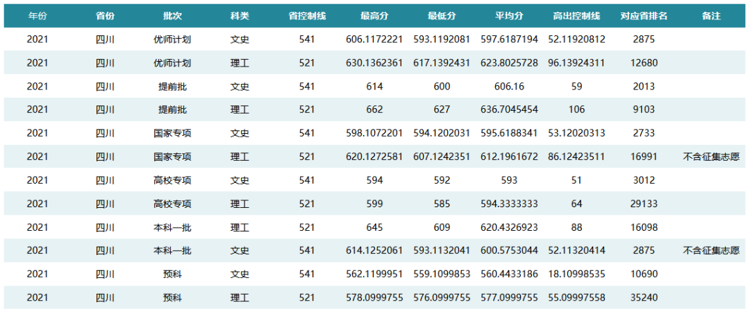 难度不输985！这18所大学，2022高考生看到都摇头