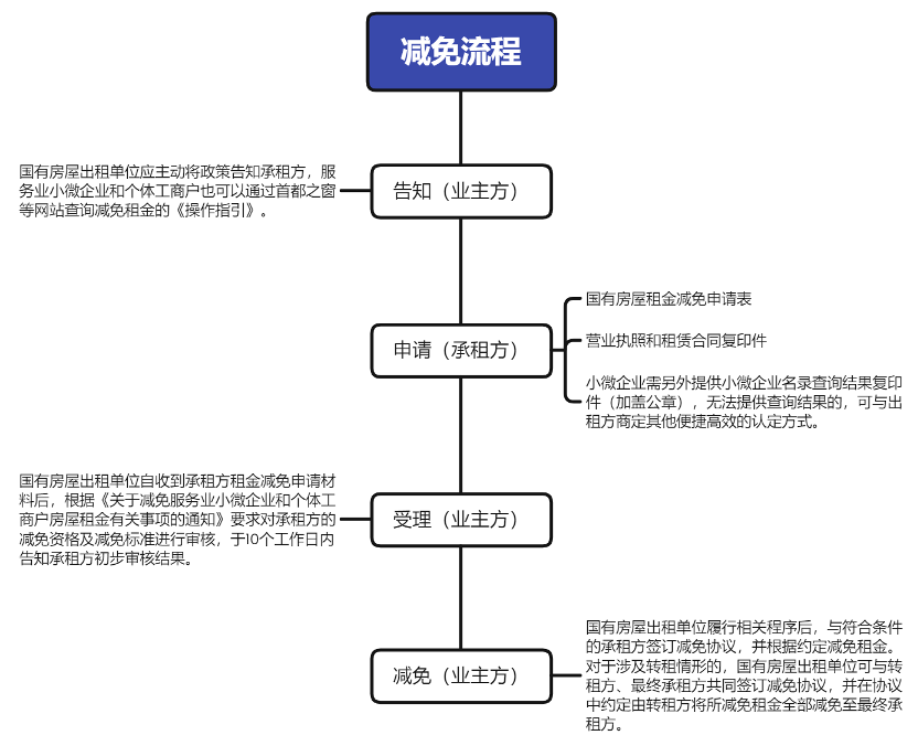 世桦嘉润CCRA丨北京写字楼租金减免指南