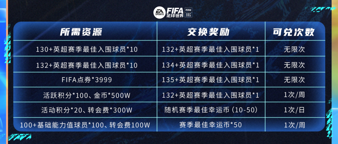 英超联盟手游赛季什么时候结束(FIFA足球世界TOTS即将来袭)