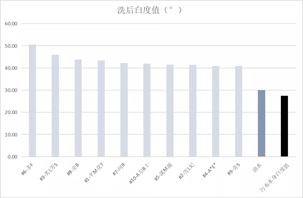 10款平价氨基酸洗面奶测评：2款清洁力强，但拔干明显