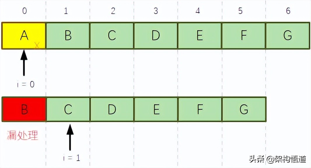 JAVA中简单的for循环竟有这么多坑，你踩过吗